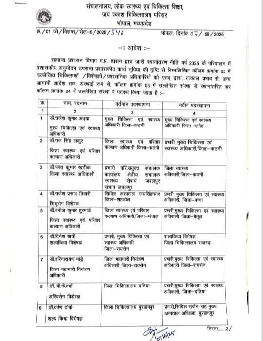 मध्यप्रदेश में बड़ी प्रशासनिक सर्जरी , कई अधिकारियों को हटाया, डॉक्टर्स भी हुए इधर से उधर