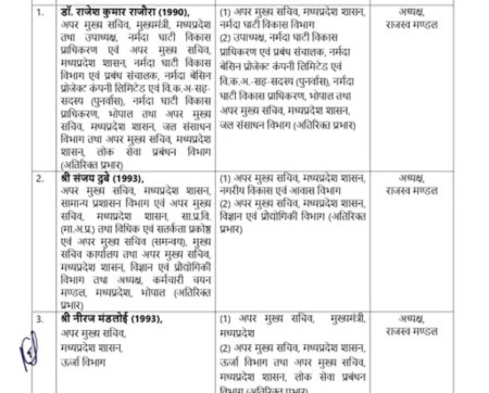 बड़ा प्रशासनिक बदलाव, वरिष्ठ अफसर को सीएम के पास से हटाया, 9 अधिकारियों को किया इधर से उधर,राजेश राजौरा की जगह अब नीरज मंडलोई सीएम के एसीएस